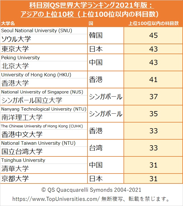 2021年版科目別 研究分野別 ｑｓ世界大学ランキング発表のお知らせ インフォメーション 河合塾グループ