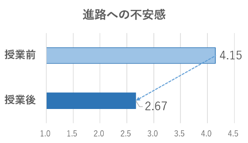 進路への不安感減少