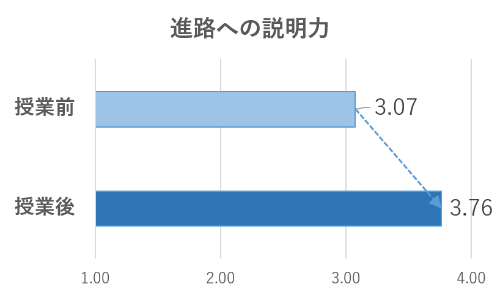 進路への説明力の向上