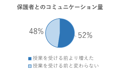 半数以上が保護者とのコミュニケーション量が増えた、と回答