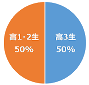 ユニフェスOnline2024 学年別の申込状況