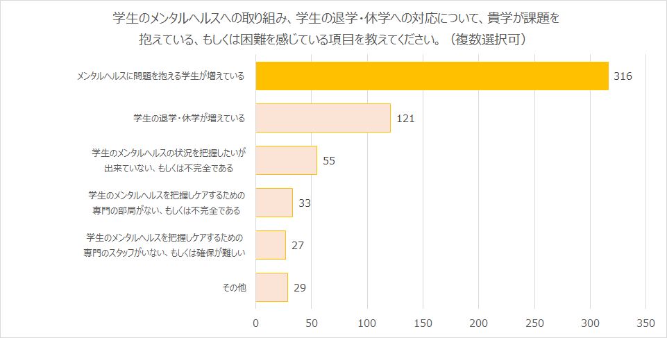 ［グラフ］学生のメンタルヘルスについて