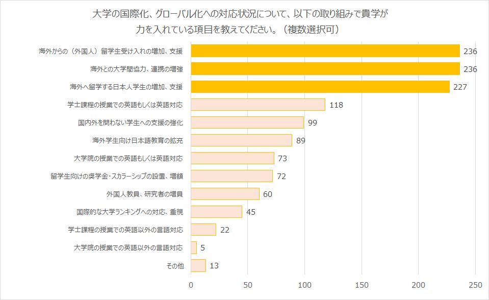 ［グラフ］国際化・グローバル化で力を入れていること