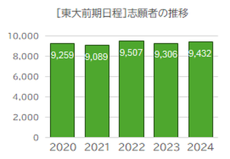 ［東大前期日程］志願者の推移