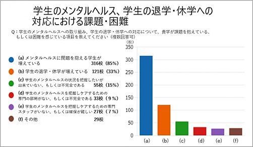 大学の学長を対象にした「学生のメンタルヘルス」についての調査結果