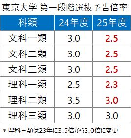 東京大学 第一段階選抜予告倍率