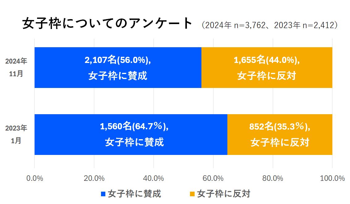 女子枠についてのアンケート